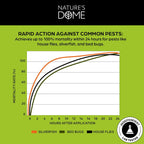 Nature’s Dome Eco-Friendly Pest Control Spray – 16 oz