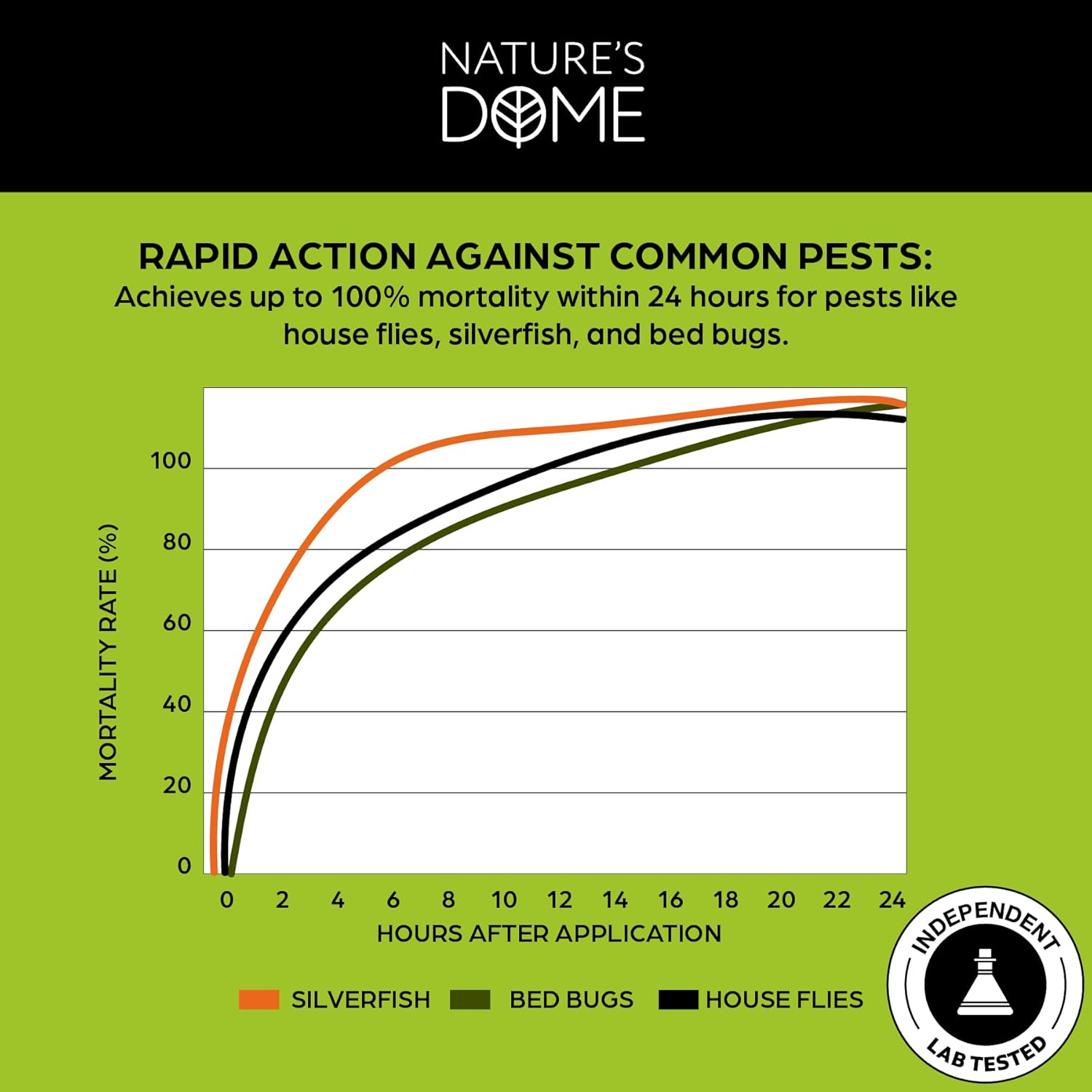 Nature’s Dome Eco-Friendly Pest Control Spray – 16 oz